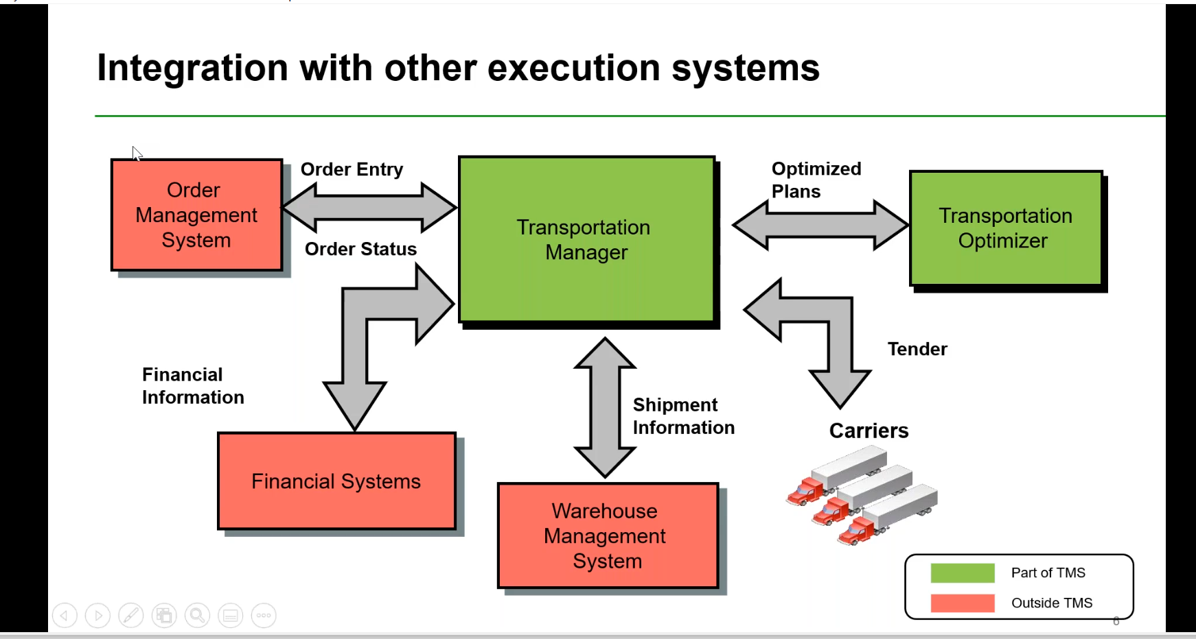 Order Management Module