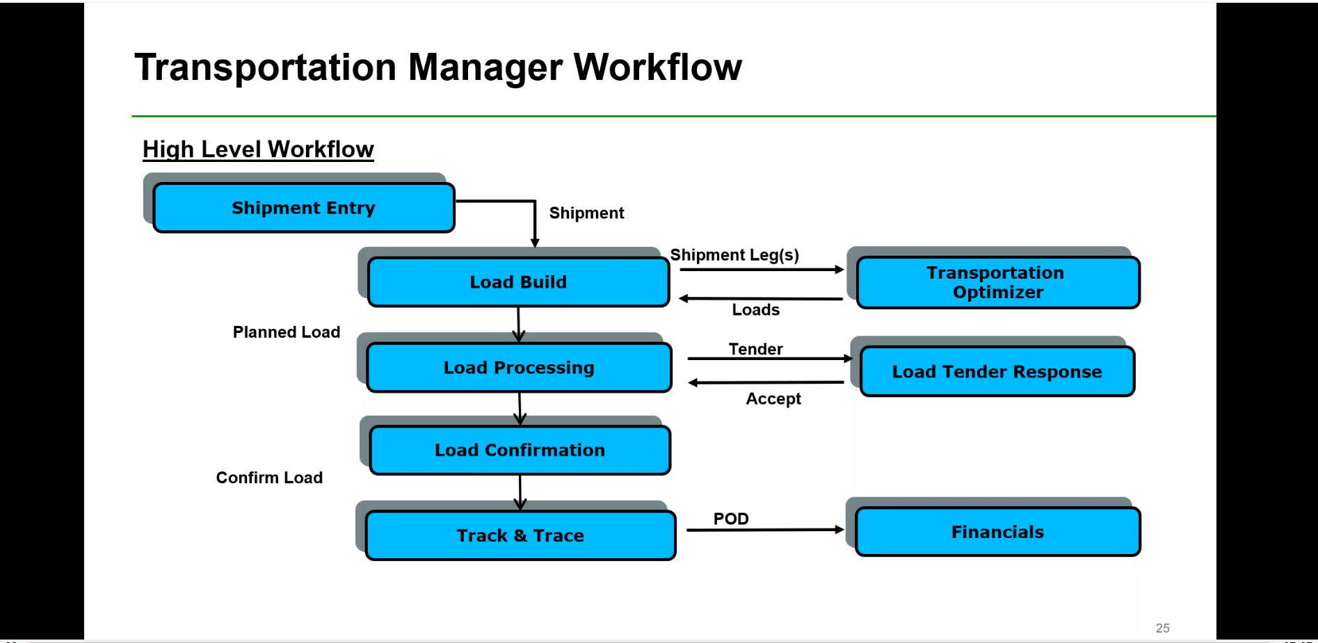 Route Planning & Optimization